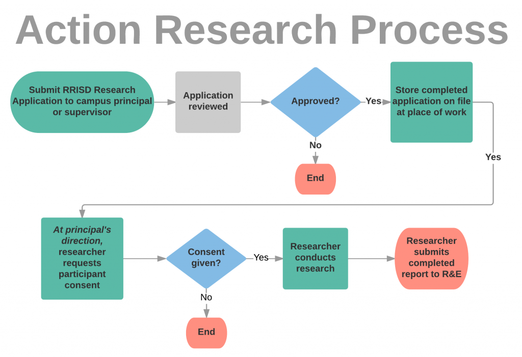 External Research - Research